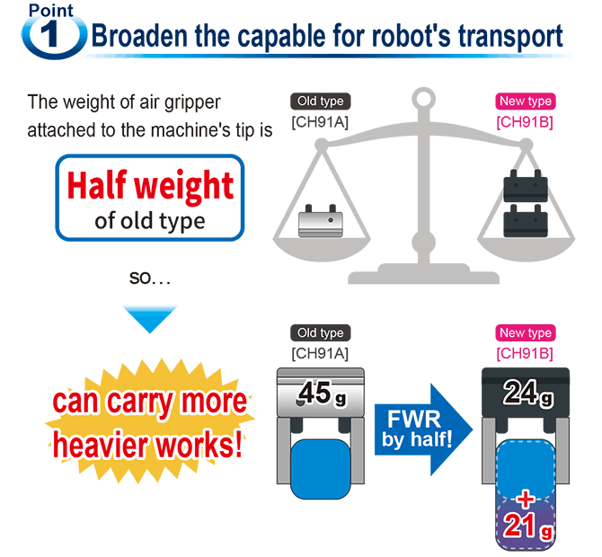 ロボット可搬制限の幅が広がる