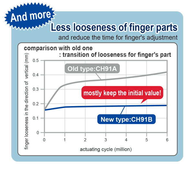 フィンガー部のガタが少ない