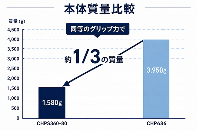 本体質量比較